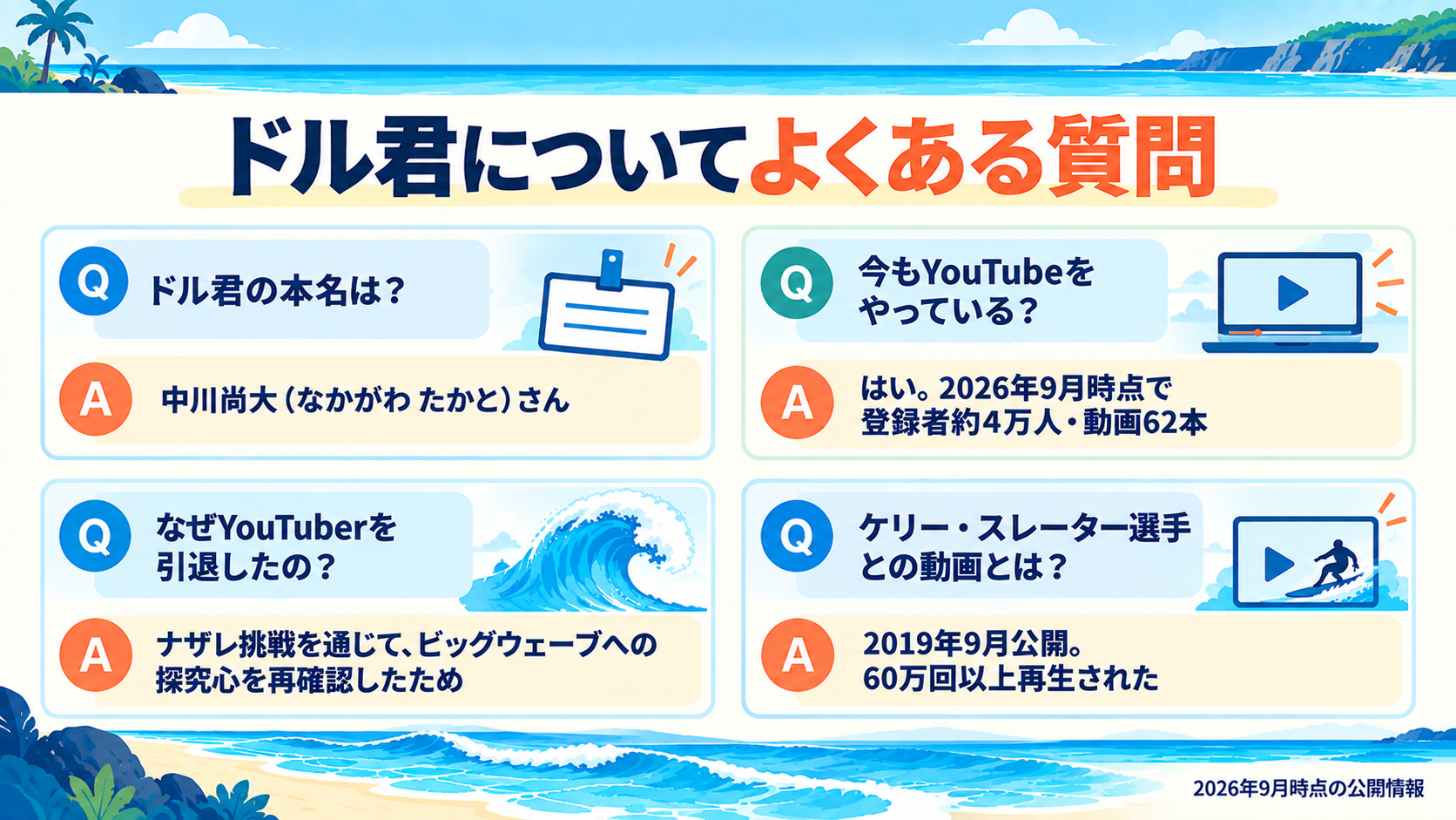 ドル君についてよくある質問の要点。本名、YouTubeの現状、引退の理由、ケリー・スレーター選手との動画