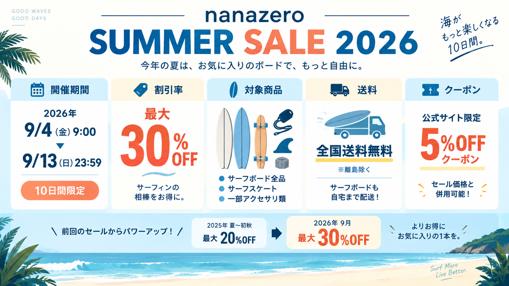 nanazeroサマーセール2026の概要カード。開催期間・最大30%OFFの割引率・対象(サーフボード全品/サーフスケート/一部アクセサリ)・全国送料無料・公式限定5%OFFクーポン併用可を一覧化し、前回2025年の最大20%OFFからの上振れも図示