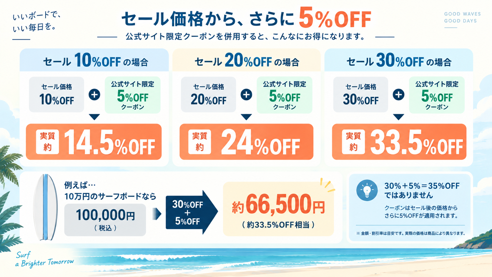 セール割引と公式5%OFFクーポン併用時の実質割引率の図解。セール10%→実質約14.5%OFF、20%→約24%OFF、30%→約33.5%OFF。10万円のボードなら約66,500円。単純な35%OFFではない点も注記(金額・割引率は目安)
