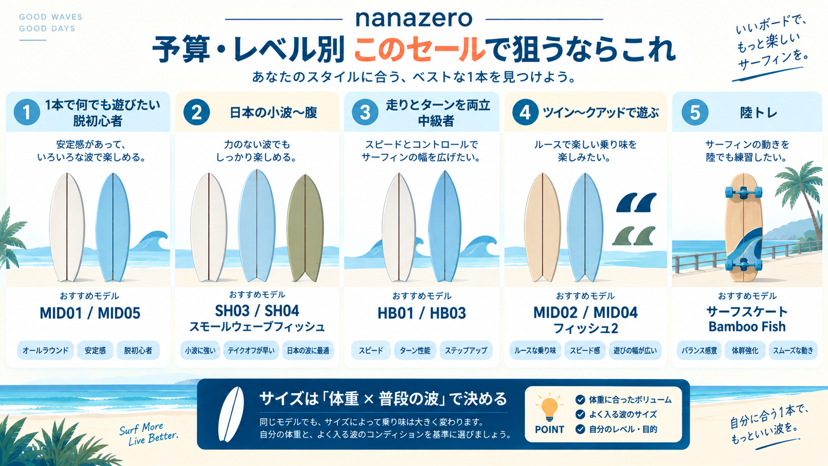 nanazeroのレベル・用途別おすすめモデル早見表。オールラウンド=MID01/MID05、日本の小波向け=SH03/SH04/スモールウェーブフィッシュ、走りとターン両立の中級=HB01/HB03、ツイン〜クアッド=MID02/MID04/フィッシュ2、陸トレ=サーフスケートBamboo Fish。サイズは体重×普段の波で選ぶ
