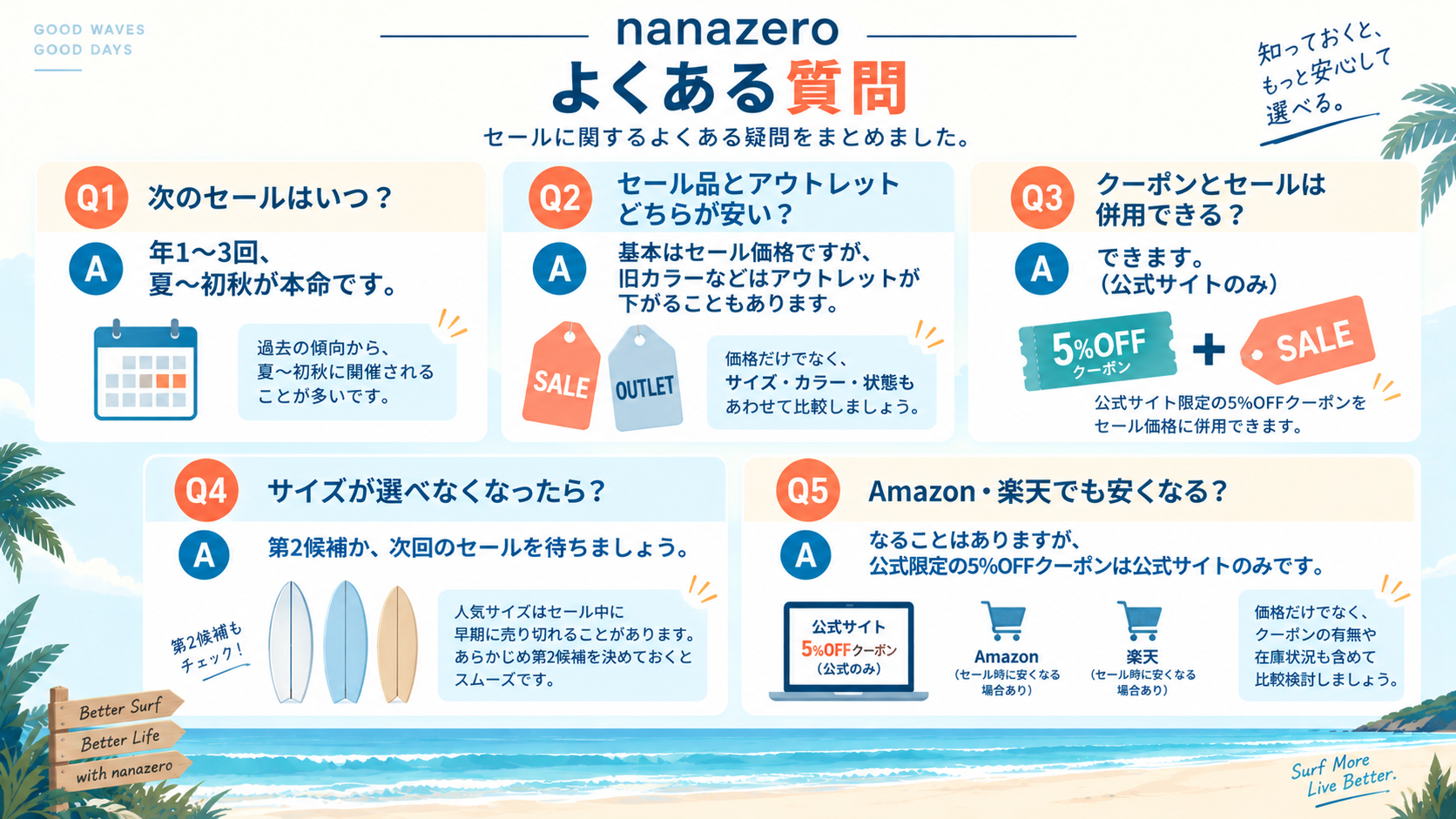 nanazeroサマーセールのよくある質問(FAQ)。次のセール時期、セール品とアウトレットの価格差、クーポンとセールの併用可否(公式サイト限定)、サイズ完売時の対処、Amazon・楽天との比較の5問に回答