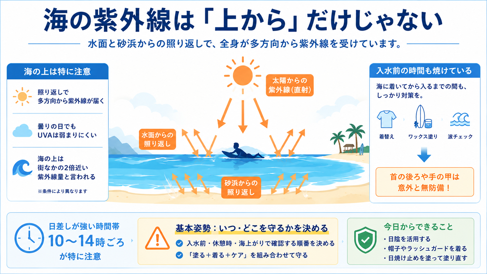 海の紫外線は上からだけでなく水面と砂浜の照り返しで多方向から届くこと、準備中も焼けること、10〜14時がピークであることを示した図解