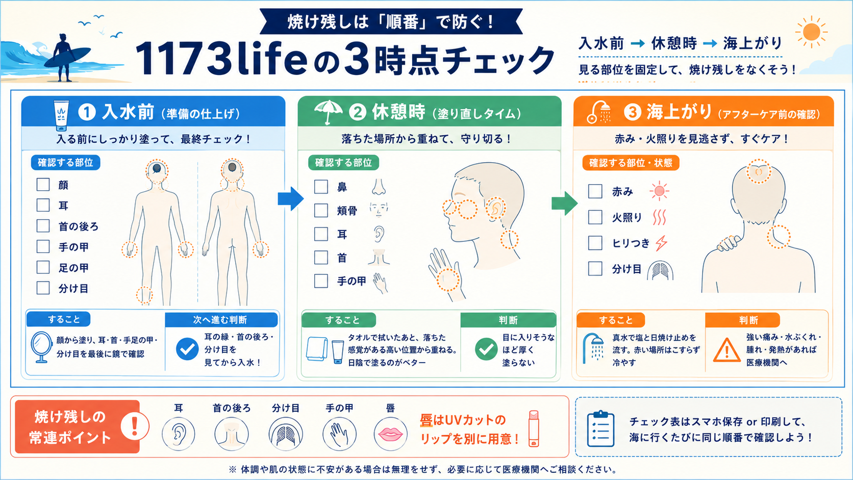 入水前・休憩時・海上がりの3時点で確認する部位(顔・耳・首の後ろ・手の甲・分け目など)とすること・次へ進む判断をまとめた保存版チェック表