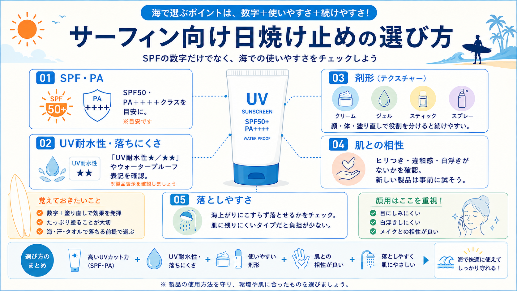 サーフィン向け日焼け止めを選ぶ5点(SPF・PA、UV耐水性、剤形、肌との相性、落としやすさ)と顔用選びのポイントを示した図解