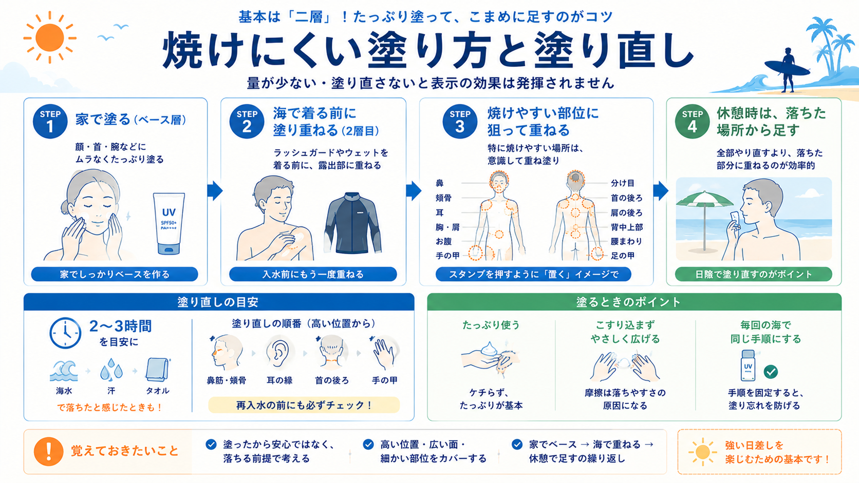 家と海の二層でベースを作り焼けやすい部位に狙って重ね、休憩時は落ちた場所から足す塗り方・塗り直しのステップ図解