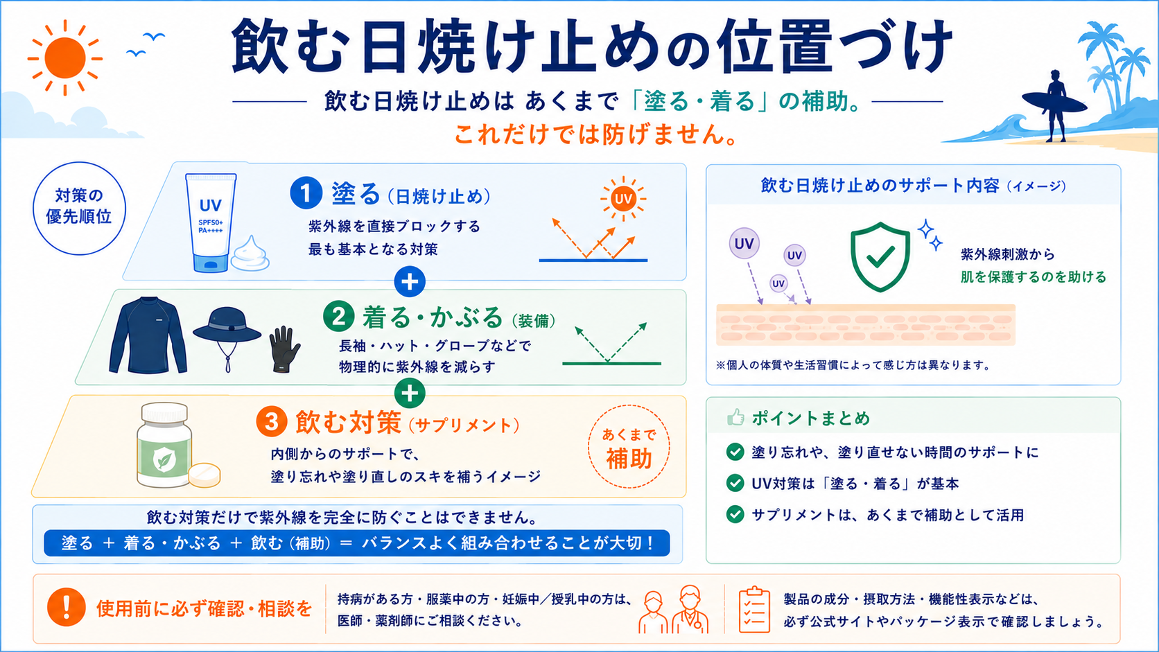 飲む日焼け止めは塗る・着る対策の補助であり単体では紫外線を防げないという位置づけと注意事項を示した図解