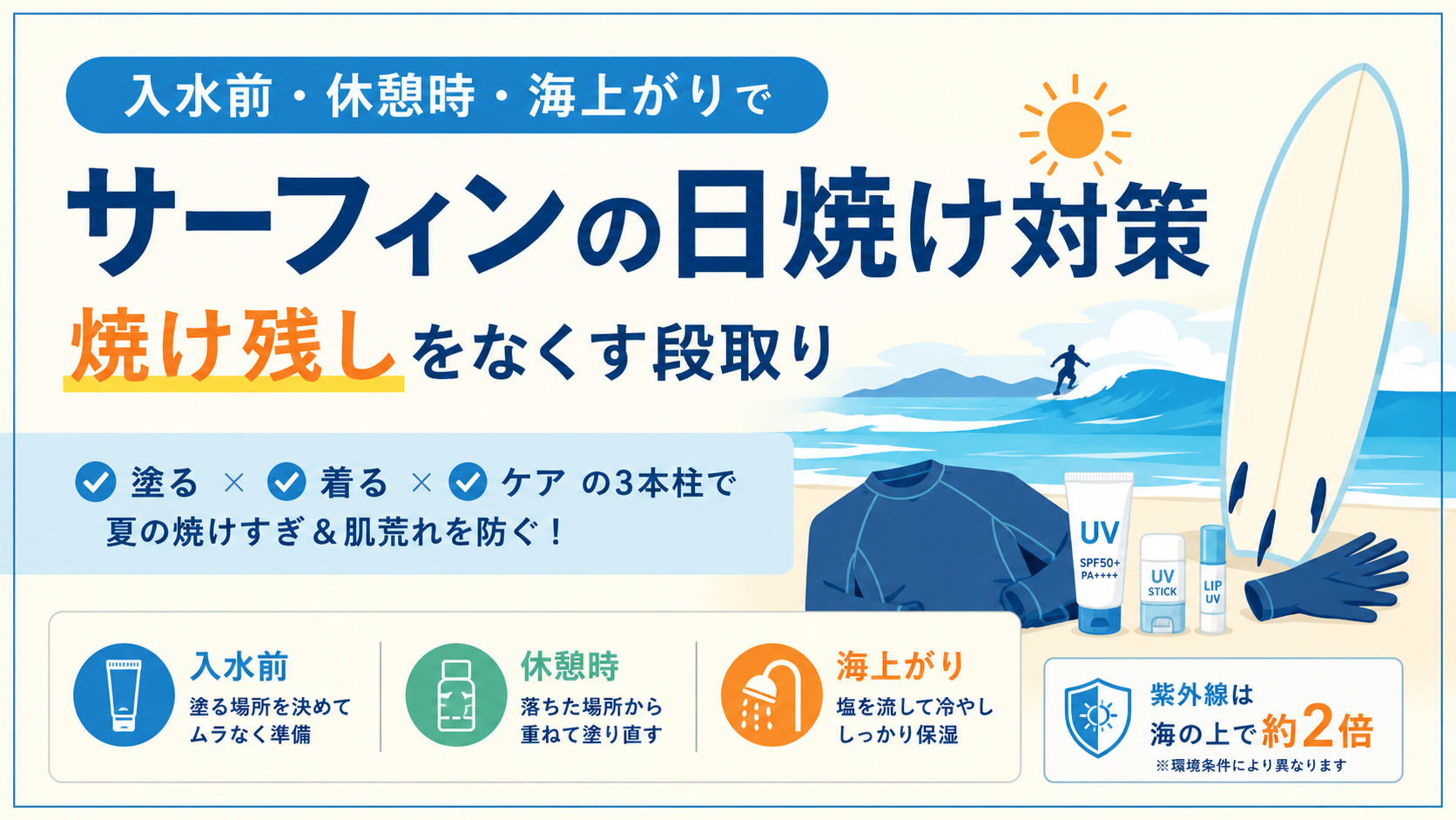 「サーフィンの日焼け対策 焼け残しをなくす段取り」入水前・休憩時・海上がりの3時点で塗る・着る・ケアを組み合わせる流れを示したアイキャッチ