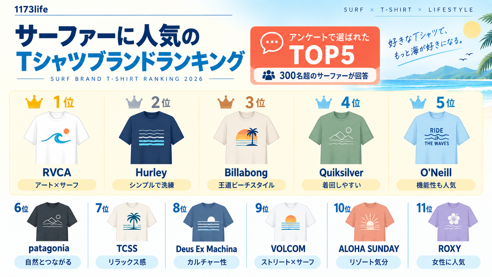 サーファーに人気のTシャツブランド総合TOP11のランキング図解。1位RVCA、2位Hurley、3位Billabong