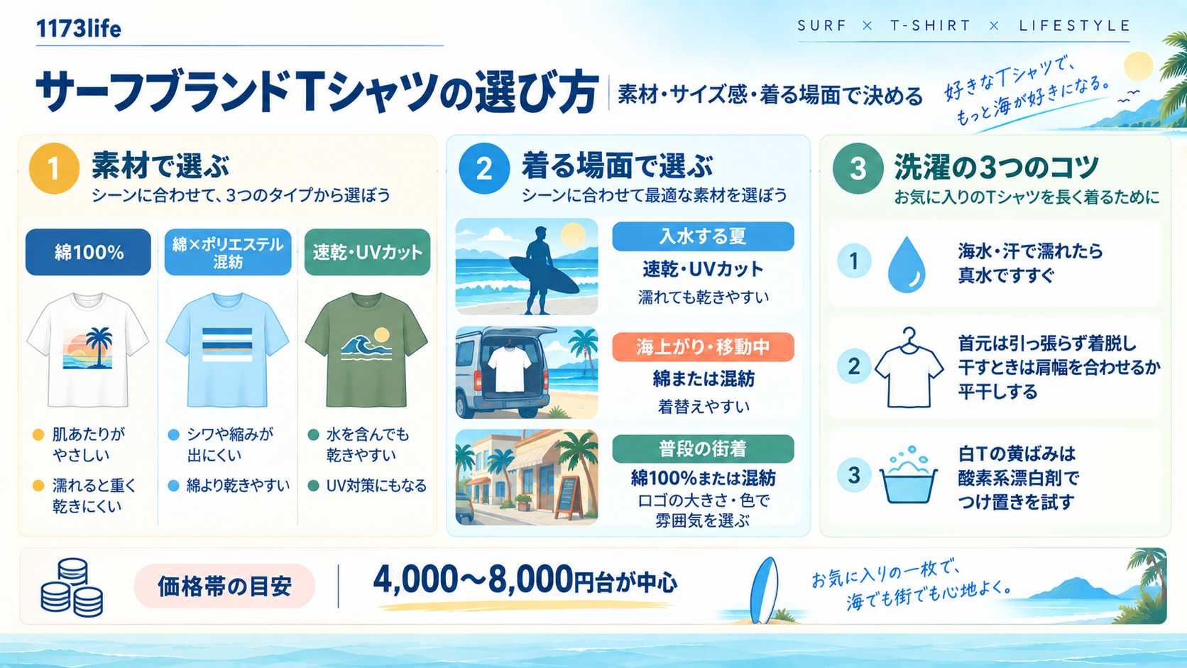 サーフブランドTシャツの選び方。素材3タイプ・海と街の着る場面の使い分け・洗濯のコツ3つ・価格帯の目安の図解