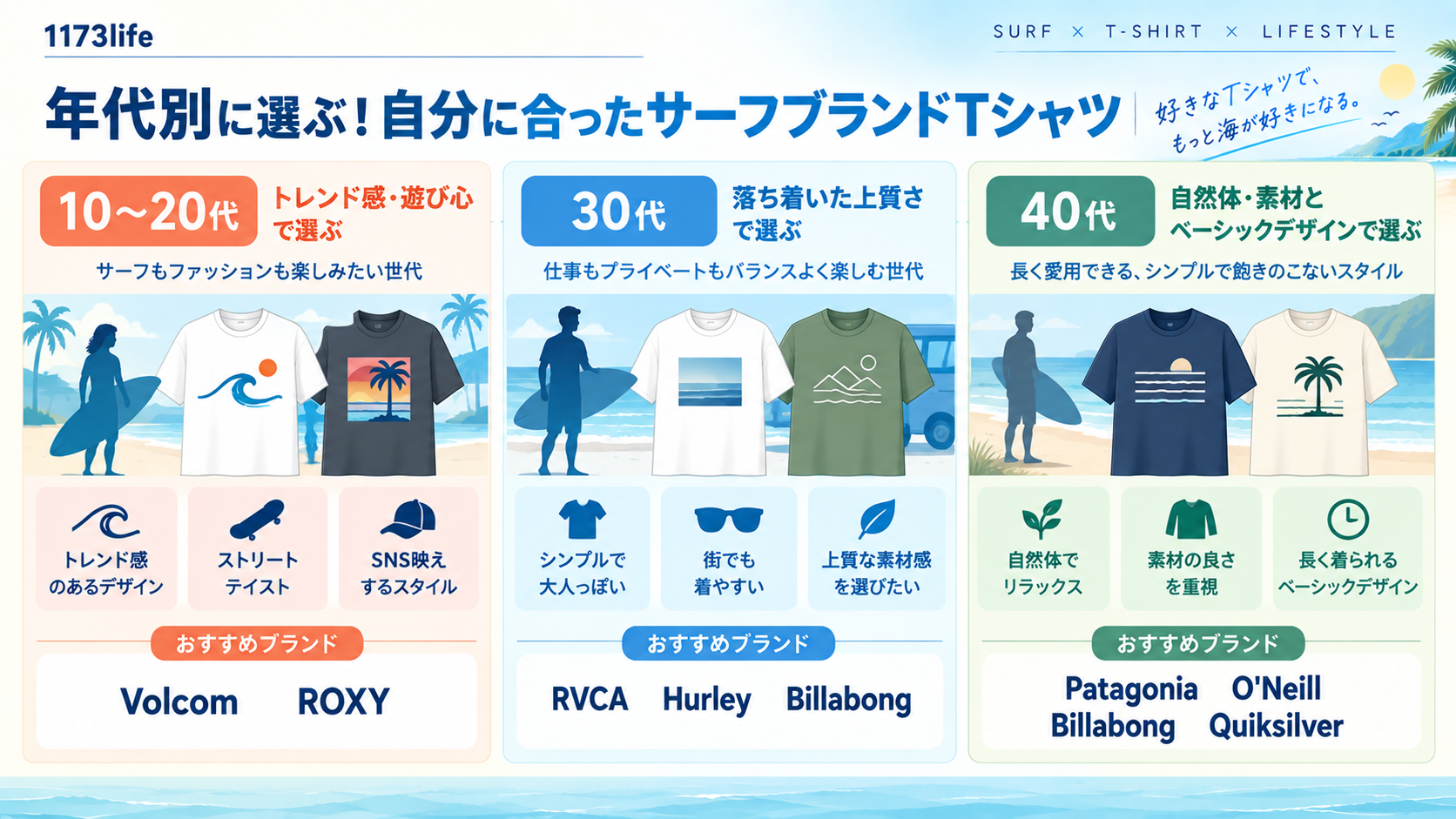 年代別サーフブランドTシャツ早見図。10〜20代・30代・40代におすすめのブランド