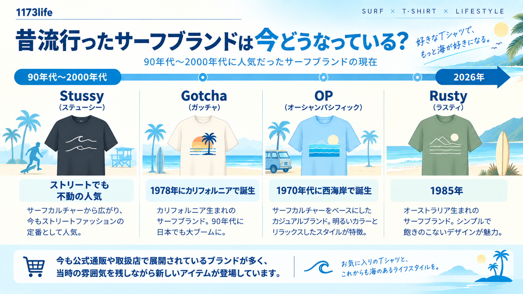昔流行ったサーフブランド（Stussy・Gotcha・OP・Rusty）の今をタイムライン形式で示した図解