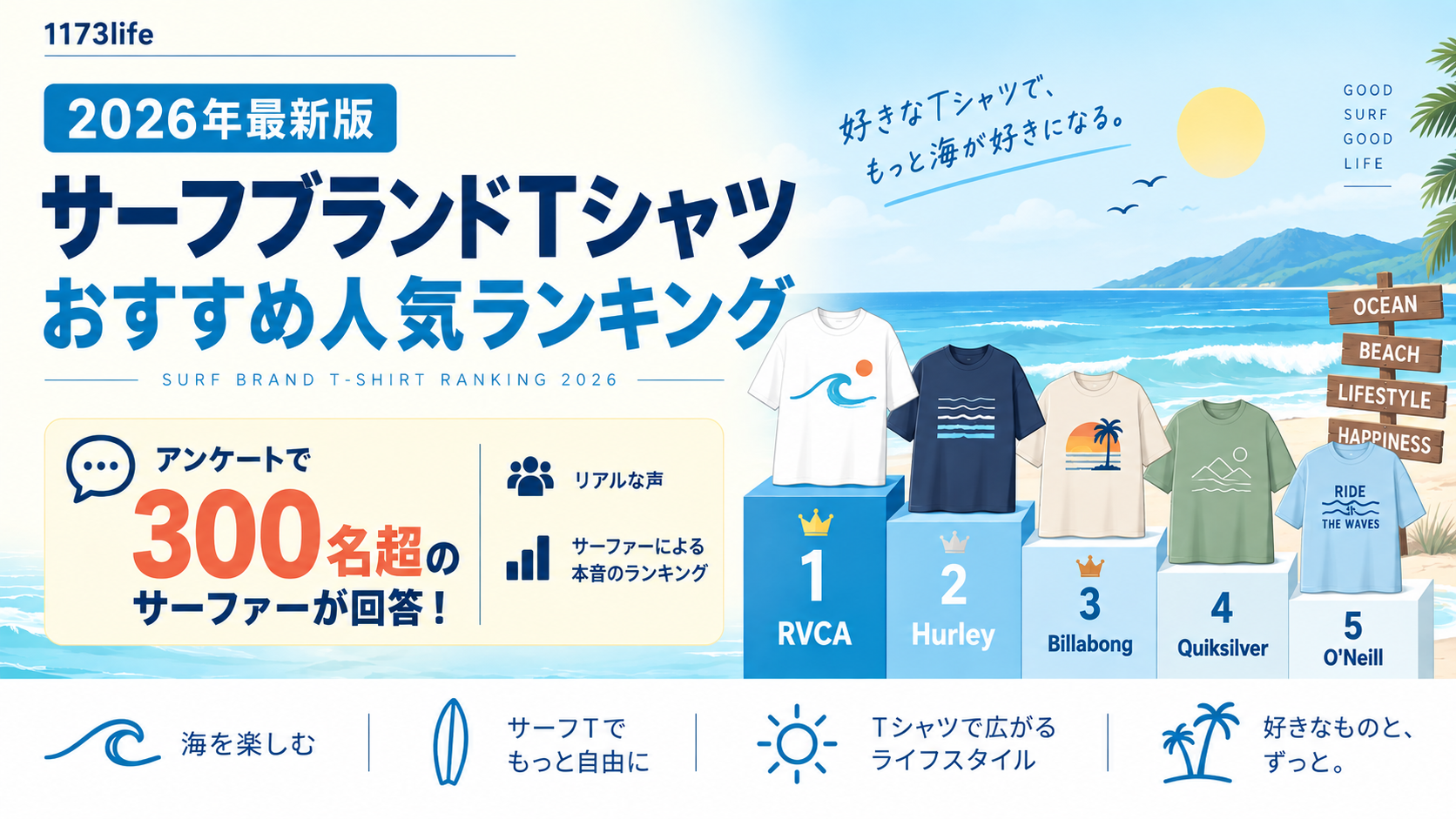 サーフブランドTシャツおすすめ人気ランキング。300名超のサーファーアンケートTOP5はRVCA、Hurley、Billabong、Quiksilver、O'Neill