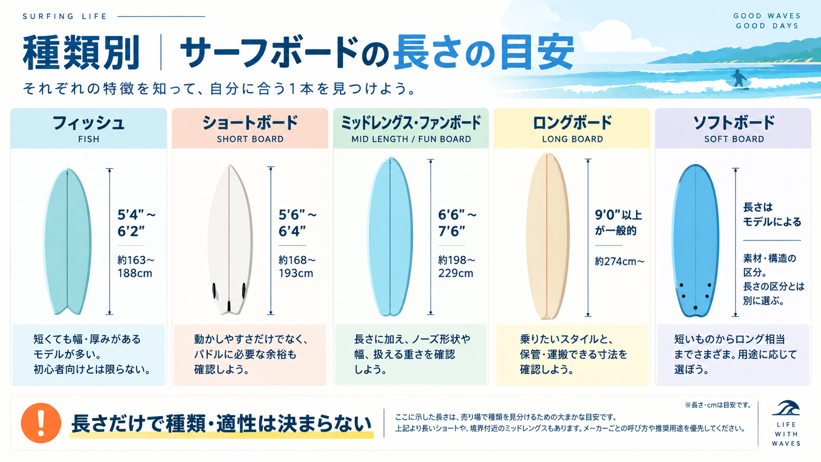種類別サーフボードの長さの目安 フィッシュ・ショート・ミッドレングス・ロング・ソフトボードの比較図解