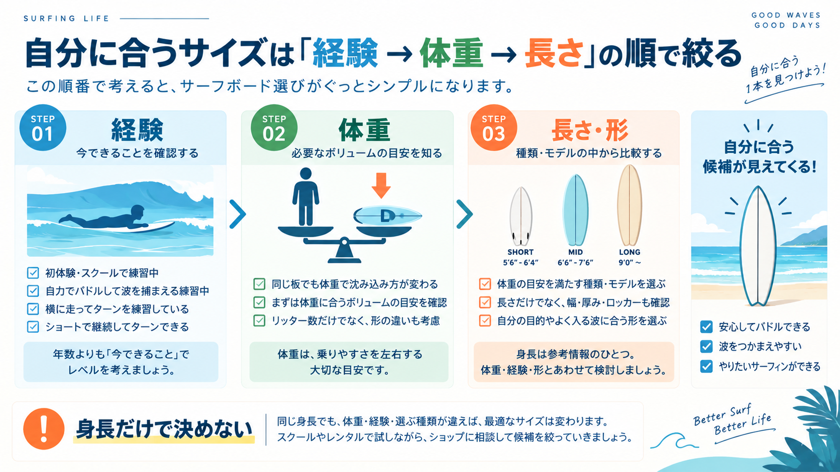 自分に合うサイズを経験・体重・長さの順で絞る3ステップ図解