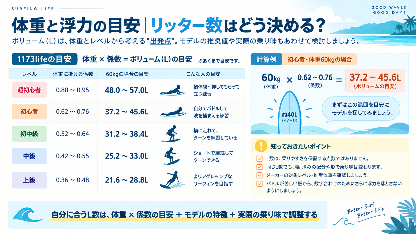 体重とレベル別係数から浮力・ボリューム目安のリッター数を計算するインフォグラフィック