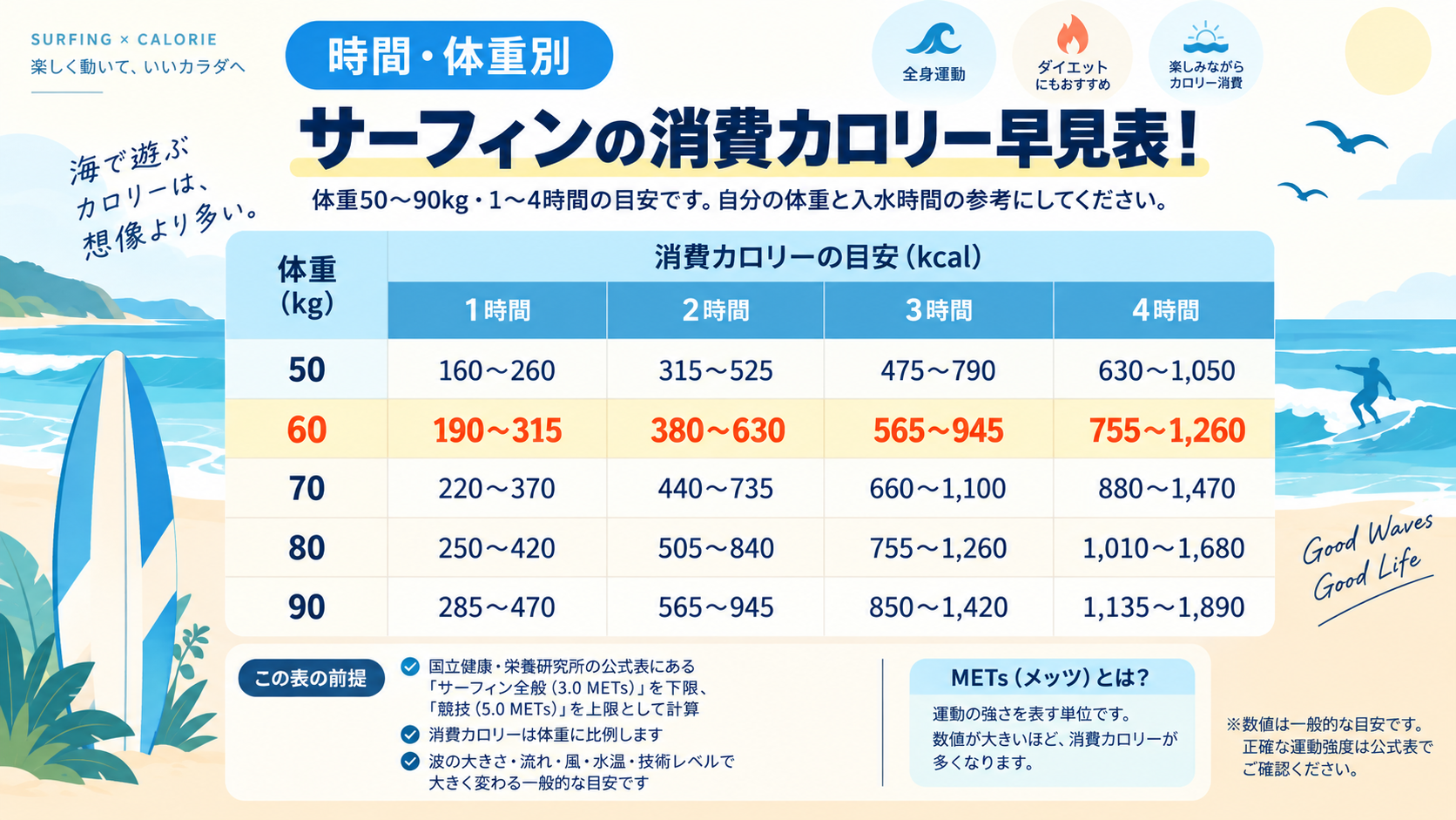 体重50〜90kg・1〜4時間のサーフィン消費カロリー早見表。60kgは1時間190〜315kcal