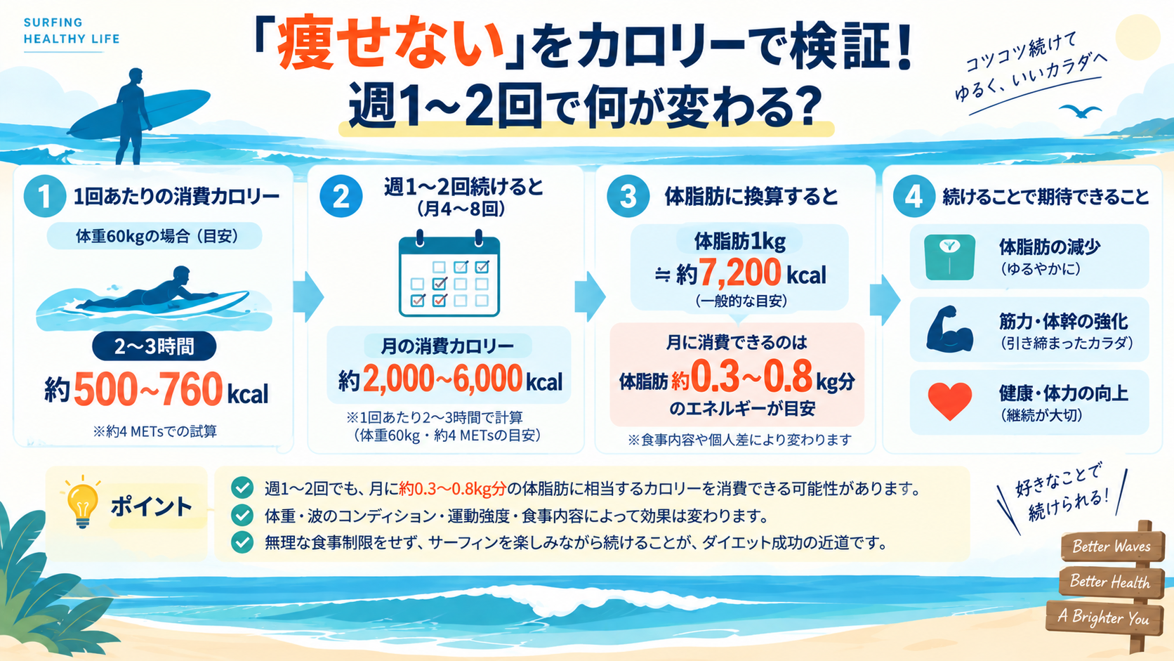 週1〜2回のサーフィンで月に体脂肪0.3〜0.8kg分を消費できる目安を、体脂肪1kg約7,200kcalから示したステップ図解
