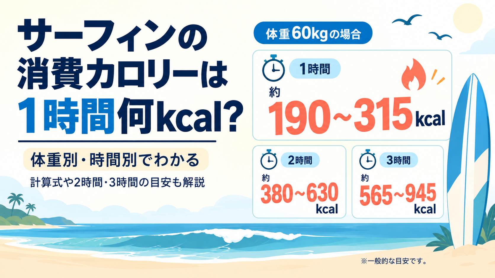 サーフィンの消費カロリーは1時間何kcal?体重60kgで1時間190〜315kcal、2時間380〜630kcalの目安を示したアイキャッチ
