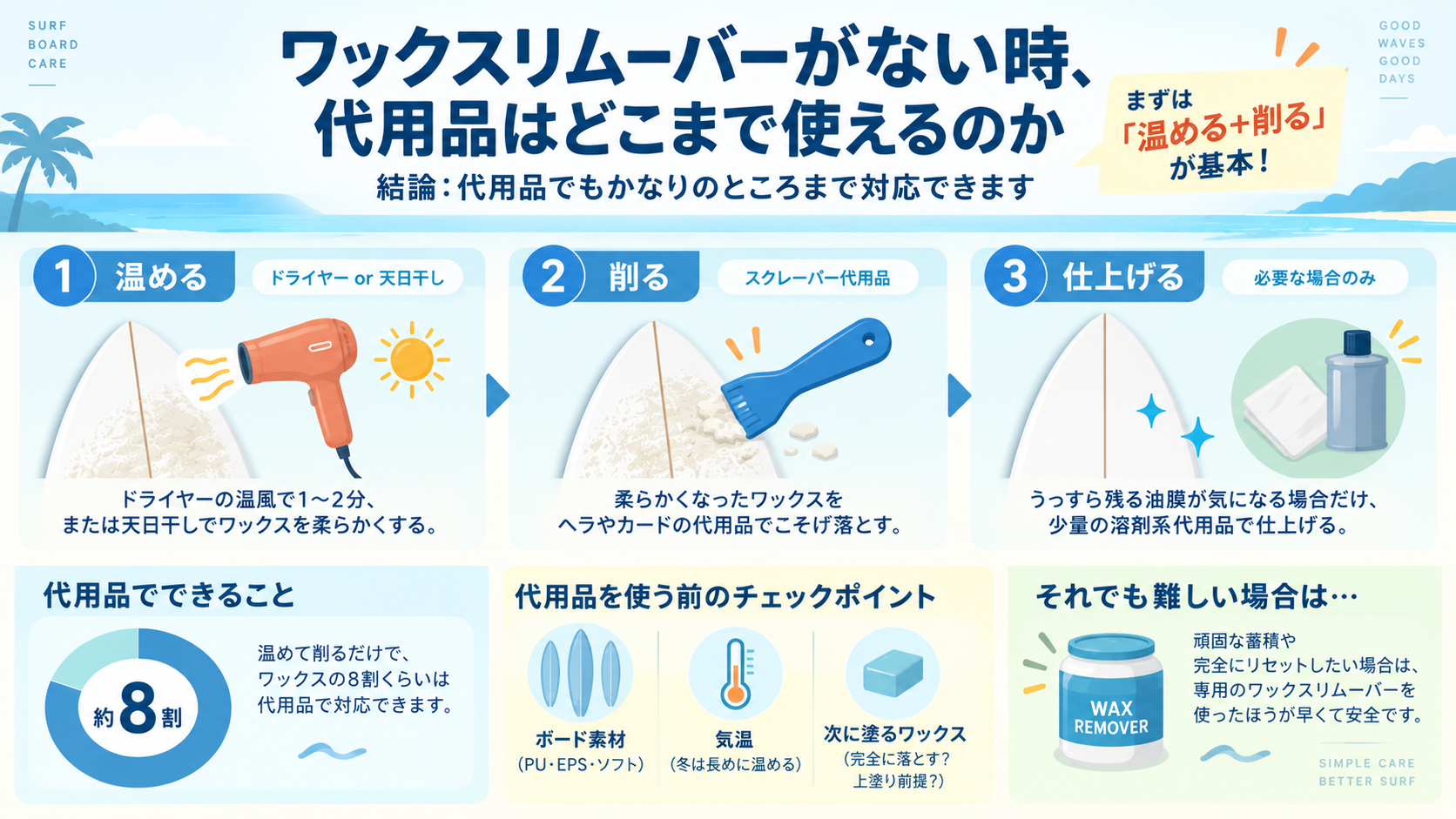 ワックスを温めてスクレーパー代用品でこそげ落とす3ステップ図解(温める→削る→仕上げる)と、代用品でできること・チェックポイントのまとめ