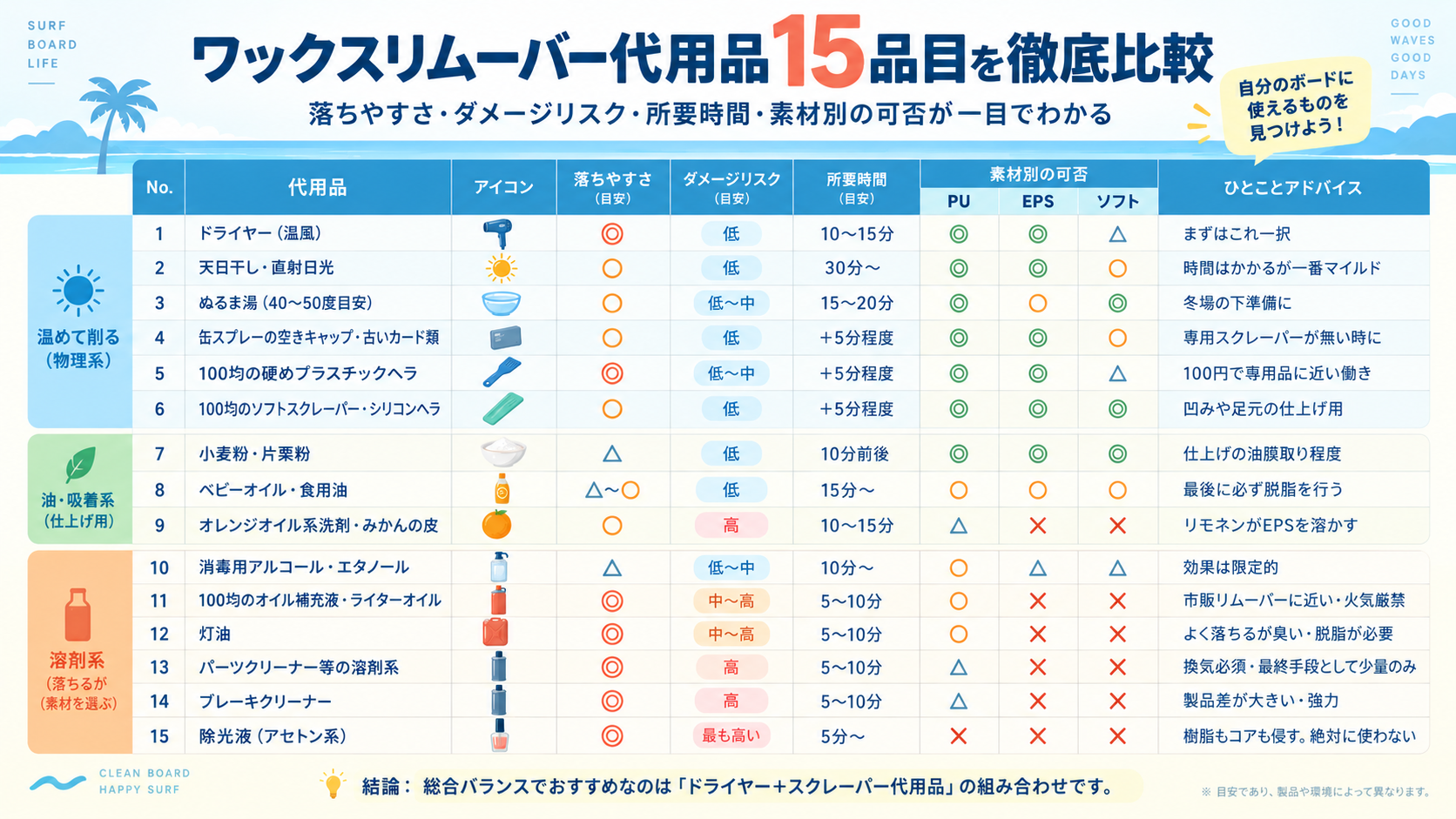 ワックスリムーバー代用品15品目を落ちやすさ・ダメージリスク・所要時間・PU/EPS/ソフトボード別の可否で比較した表