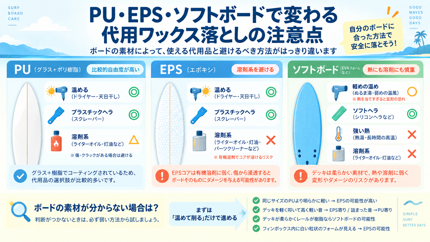 PU・EPS・ソフトボードそれぞれで使える代用品と避けるべき方法を比較し、素材が分からない場合の見分け方も示した図解