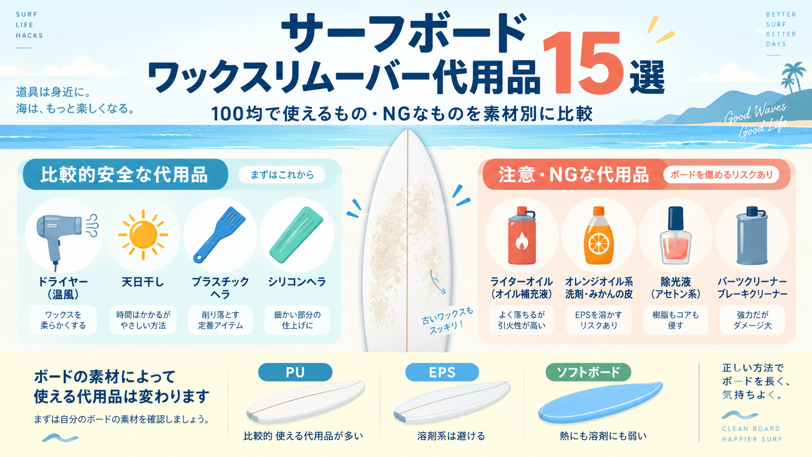 サーフボードのワックスリムーバー代用品15選のアイキャッチ画像。100均で使える代用品と注意・NGな代用品を比較し、PU・EPS・ソフトボードの素材別可否を示す