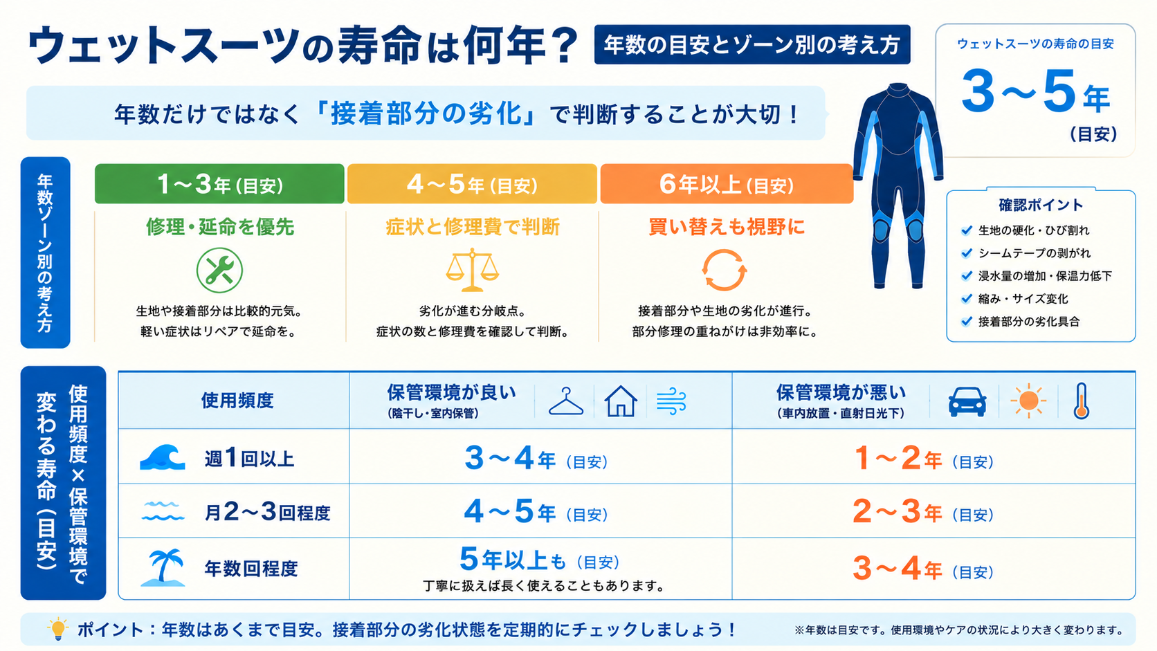 ウェットスーツの寿命を年数ゾーン(1〜3年・4〜5年・6年以上)と使用頻度×保管環境のマトリクスで示した図解。週1回以上でも保管が悪いと1〜2年、良ければ3〜4年が目安