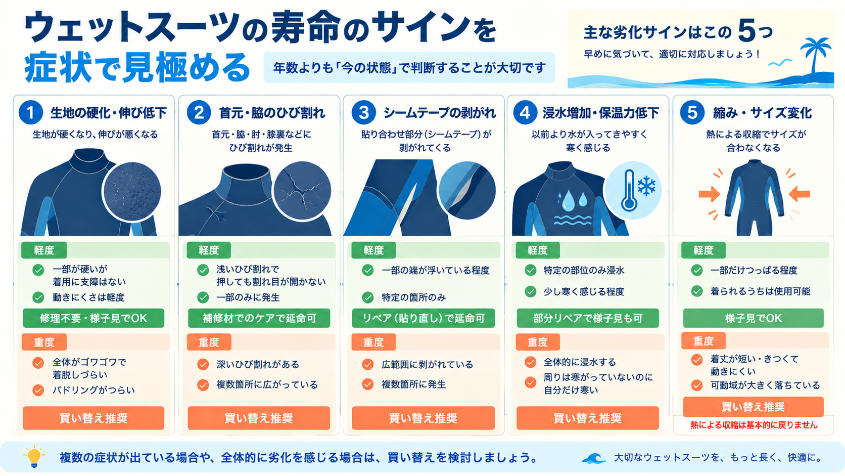 生地の硬化・ひび割れ・シームテープ剥がれ・浸水増加・縮みの5症状を、軽度なら修理で延命・重度なら買い替え推奨の2段階で見分ける比較インフォグラフィック
