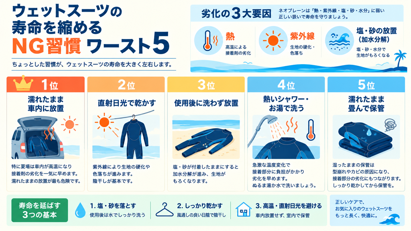 ウェットスーツの寿命を縮めるNG習慣ワースト5(1位:濡れたまま車内に放置、2位:直射日光で乾かす、3位:洗わず放置、4位:熱いお湯で洗う、5位:濡れたまま畳んで保管)の図解