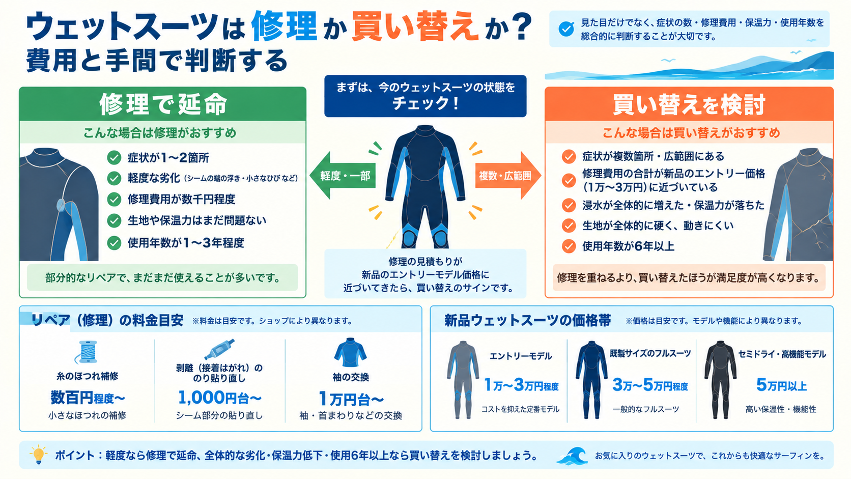 修理で延命か買い替えかを費用と手間で判断する図解。症状1〜2箇所で数千円なら修理、複数箇所・見積もりが新品エントリー価格1万〜3万円に近い・使用6年以上なら買い替えが目安