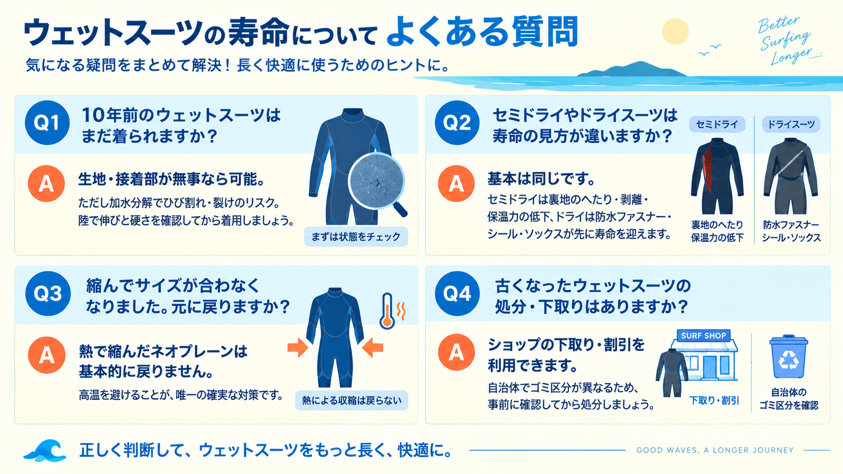 ウェットスーツの寿命によくある質問4問(10年前のスーツは着られるか、セミドライ・ドライスーツの寿命の見方、縮んだサイズは戻るか、古いスーツの処分・下取り)のQ&A図解