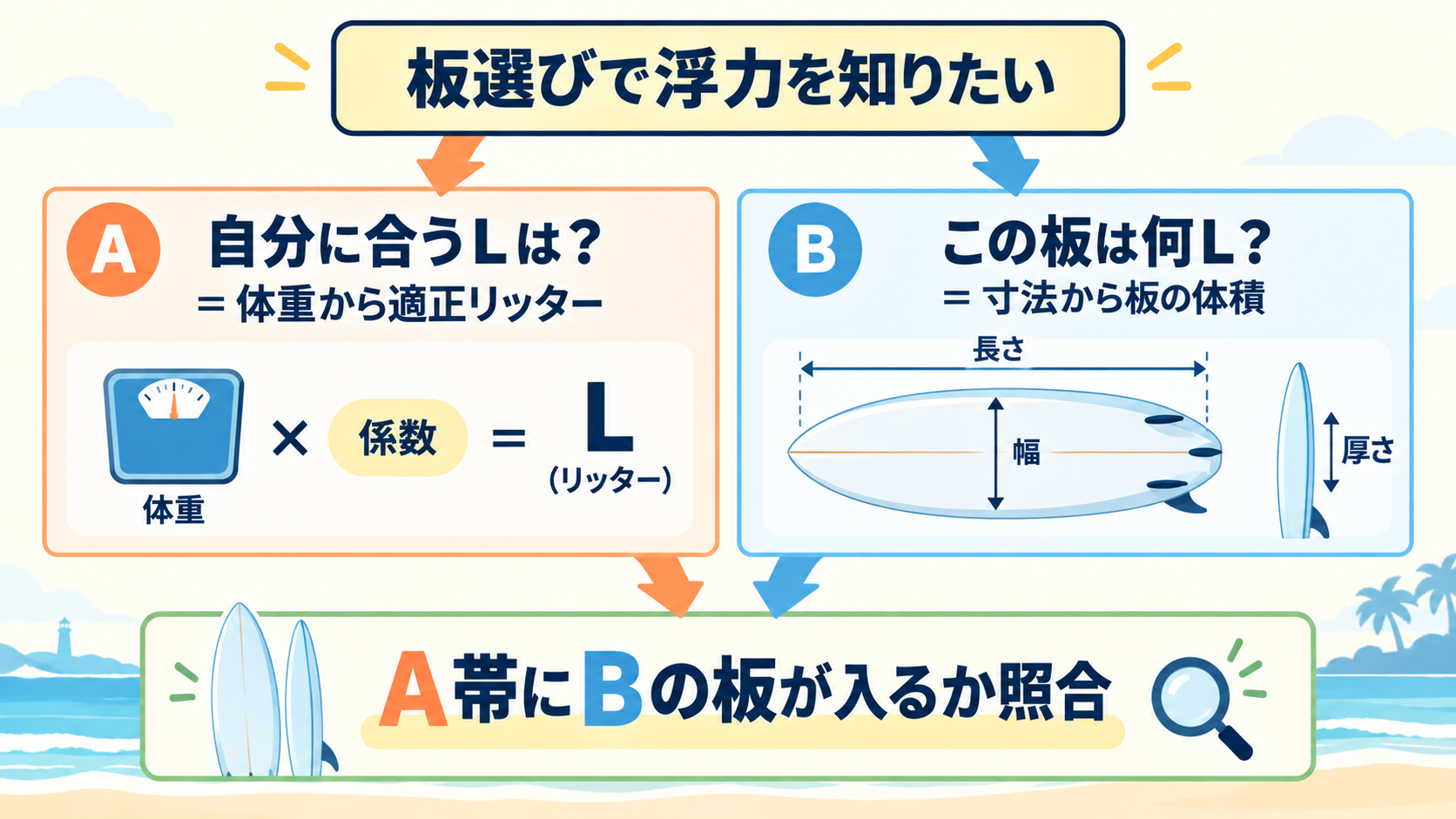 浮力計算は体重から適正リッターを出すAと寸法から板の体積を出すBの2種類があり、A帯にBの板が入るか照合する流れの図解