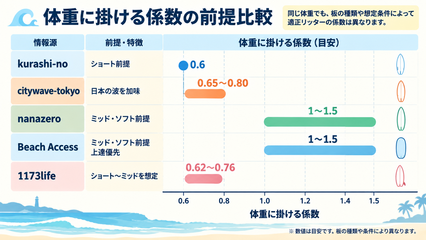 各社が体重に掛ける係数の前提比較。kurashi-no・citywave-tokyo・nanazero・Beach Access・1173lifeの係数帯と前提を横棒グラフで示す