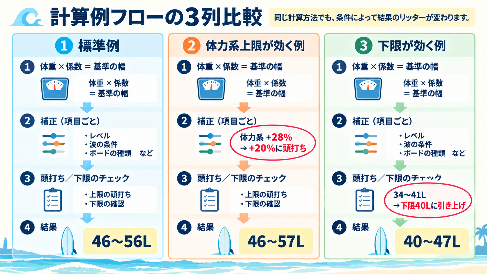 浮力計算の実際の計算例3パターンを、体重×係数から補正・頭打ち下限チェックを経て結果に至るフローで比較した図解