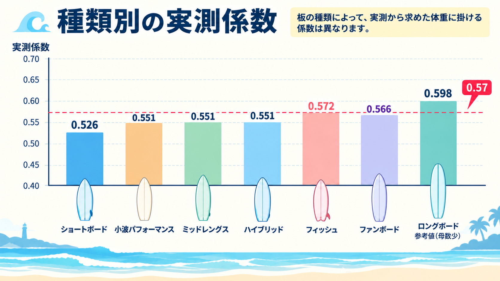 サーフボードの種類別の実測係数を示す棒グラフ。ショートボードが0.57のラインより低いことを示す
