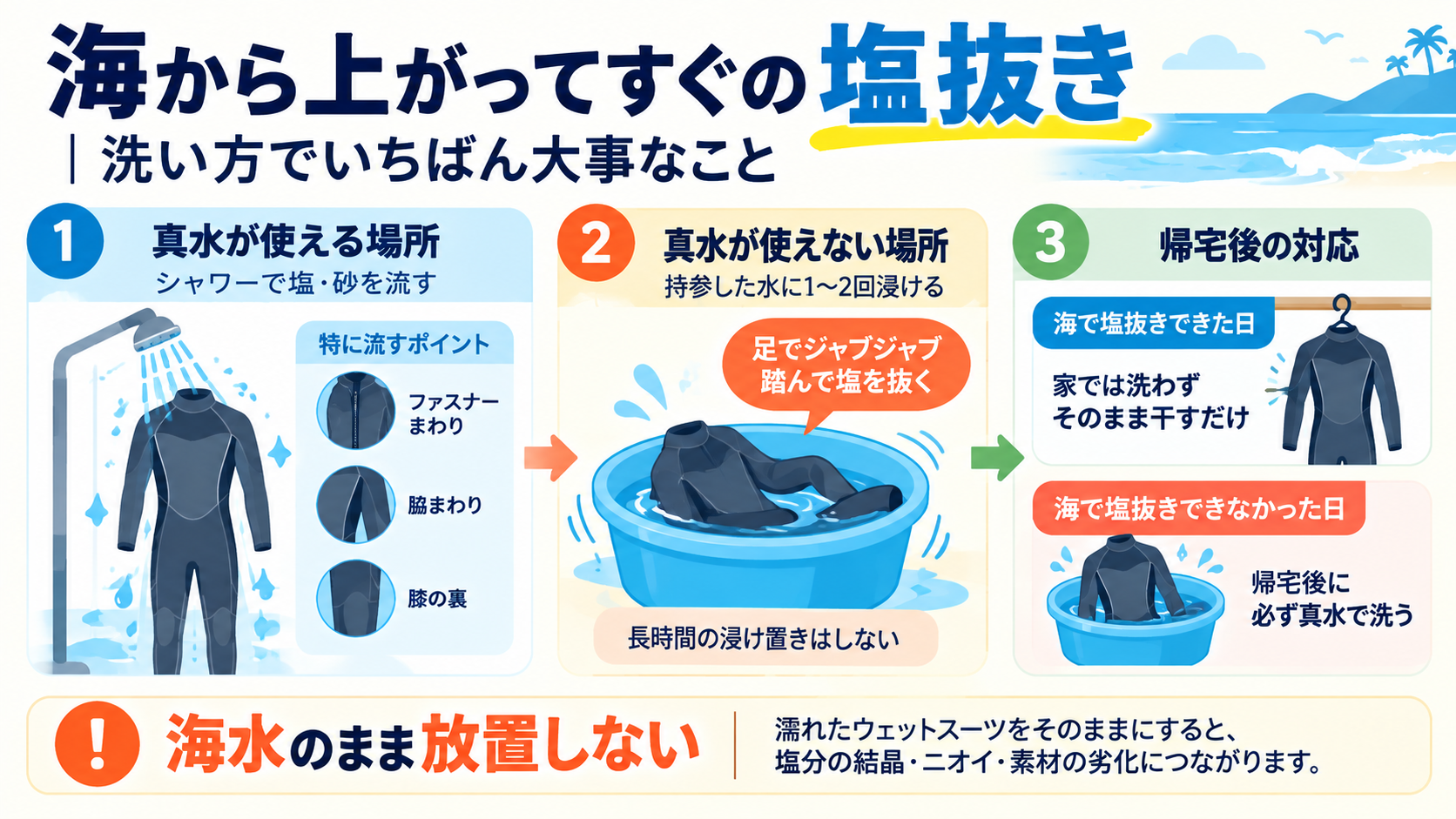 海から上がってすぐの塩抜き。真水が使える場所と使えない場所での塩の落とし方と、帰宅後の対応を示した図解