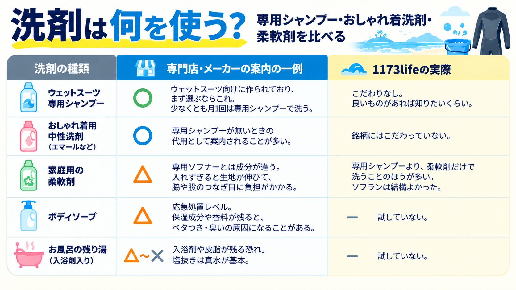 専用シャンプー・おしゃれ着用洗剤・家庭用柔軟剤などを、専門店の案内と1173lifeの実際で比べた比較表
