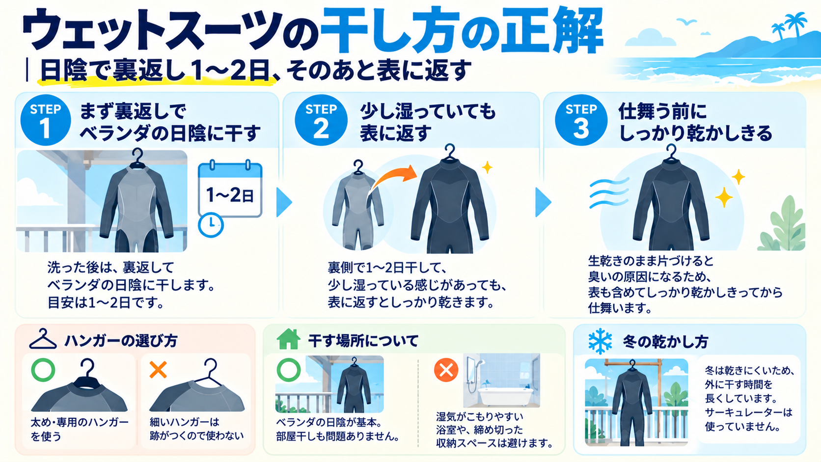 日陰で裏返して1〜2日干し、表に返して仕上げるウェットスーツの干し方を示した3ステップの図解