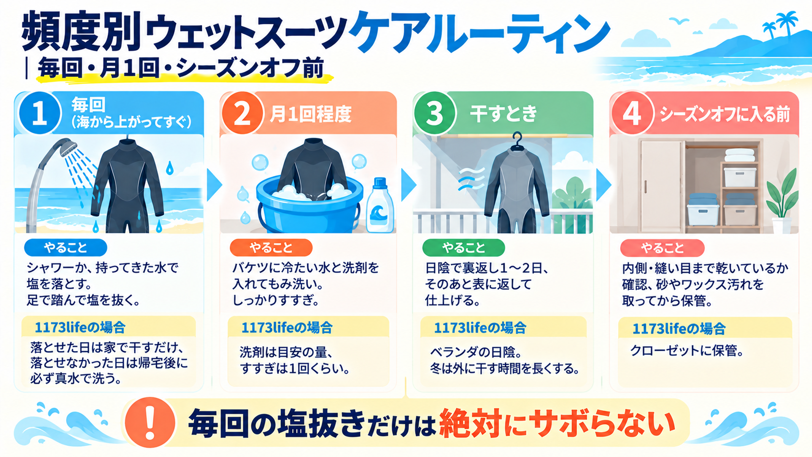 毎回・月1回・干すとき・シーズンオフ前の4つのタイミング別に見るウェットスーツのケアルーティン図解