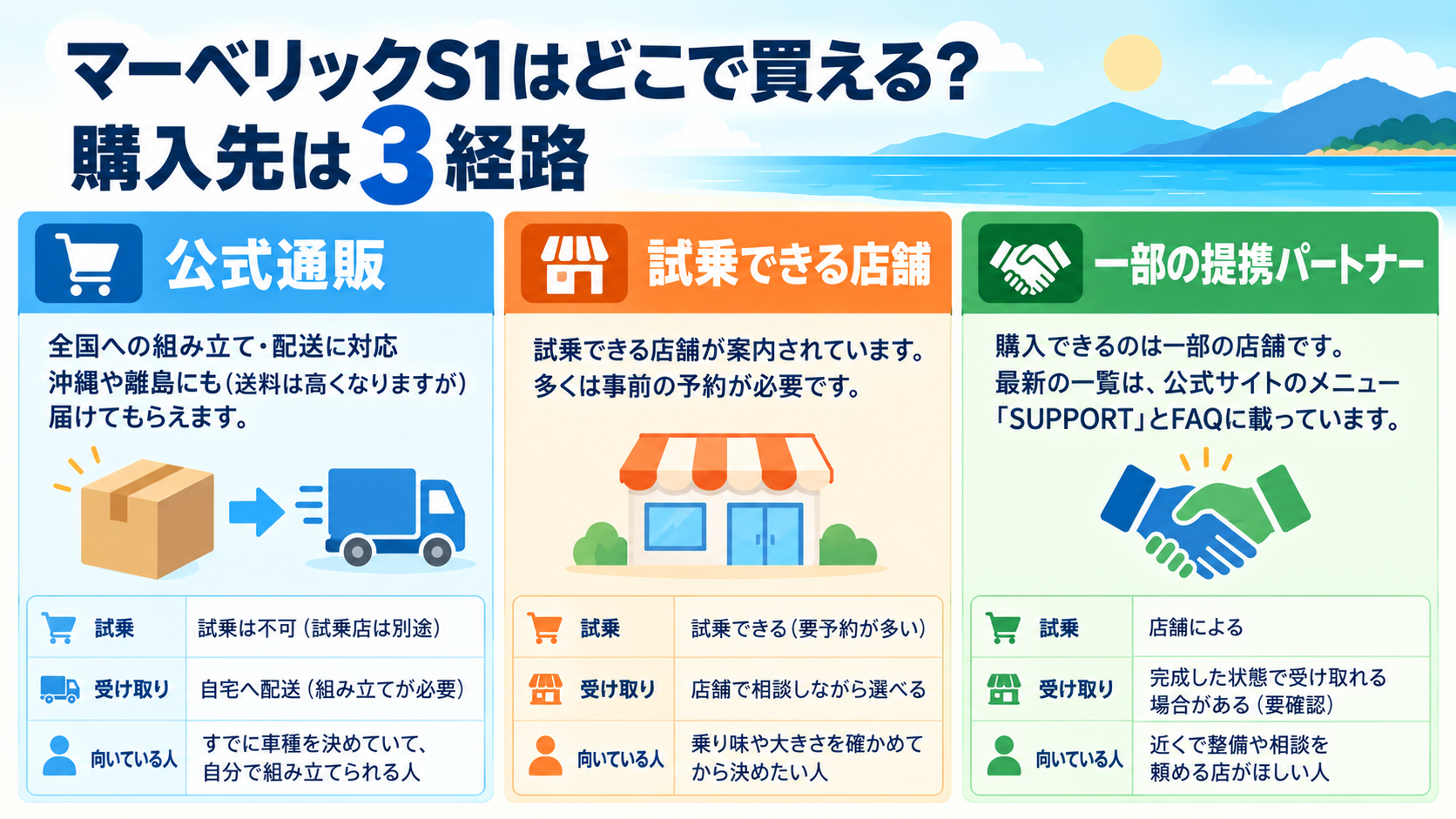 マーベリックS1の購入先3経路（公式通販・試乗できる店舗・一部の提携パートナー）の違いを比較した図解