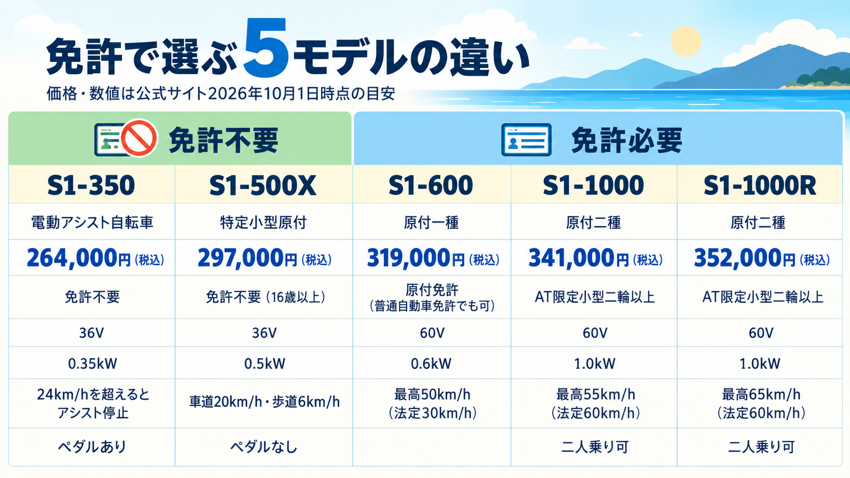 マーベリックS1の5モデル（S1-350・S1-500X・S1-600・S1-1000・S1-1000R）を免許の要否・価格・スペックで比べた図解