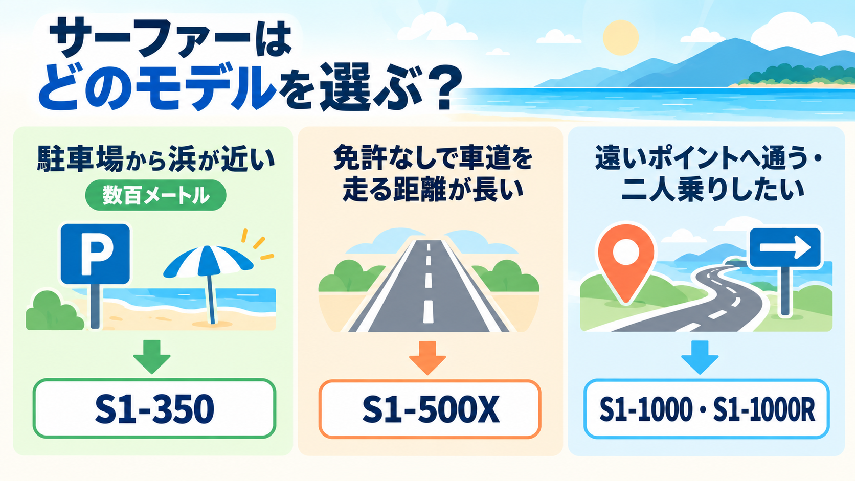 ビーチまでの距離と免許の有無から選ぶS1のモデル早見図（S1-350・S1-500X・S1-1000系）