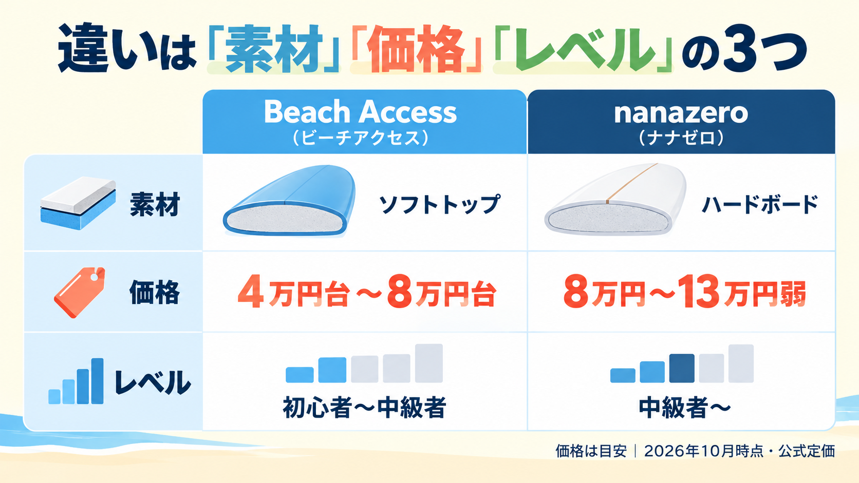 Beach Accessとnanazeroを素材・価格・レベルで比べた表。Beach Accessはソフトトップで4万円台〜8万円台、nanazeroはハードボードで8万円〜13万円弱