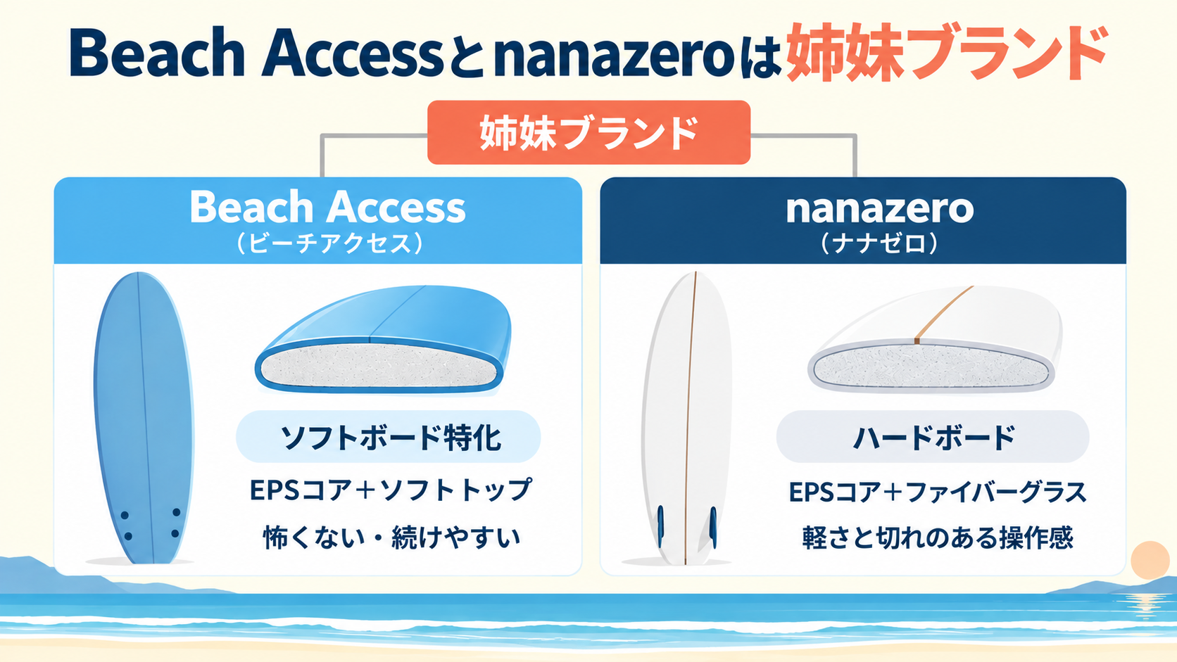 Beach Accessはソフトボード特化、nanazeroはEPSコア+ファイバーグラスのハードボードという姉妹ブランドの違いを示す図