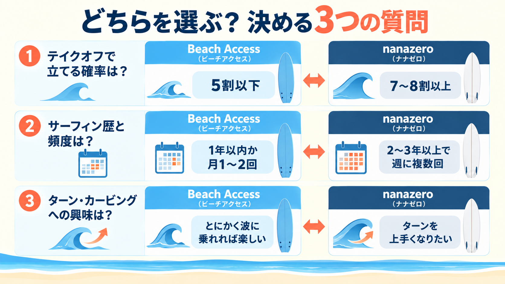 テイクオフの成功率・サーフィン歴と頻度・ターンへの興味の3つの質問でBeach Accessとnanazeroを選び分ける図解