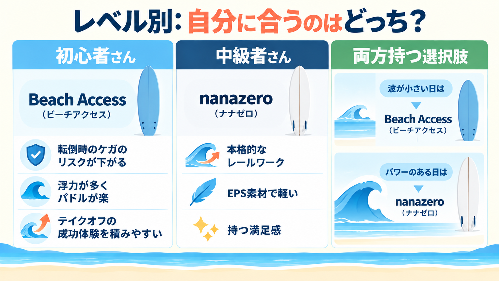 初心者さんにはBeach Access、中級者さんにはnanazero、両方持つなら波の大きさで使い分けるレベル別の図解