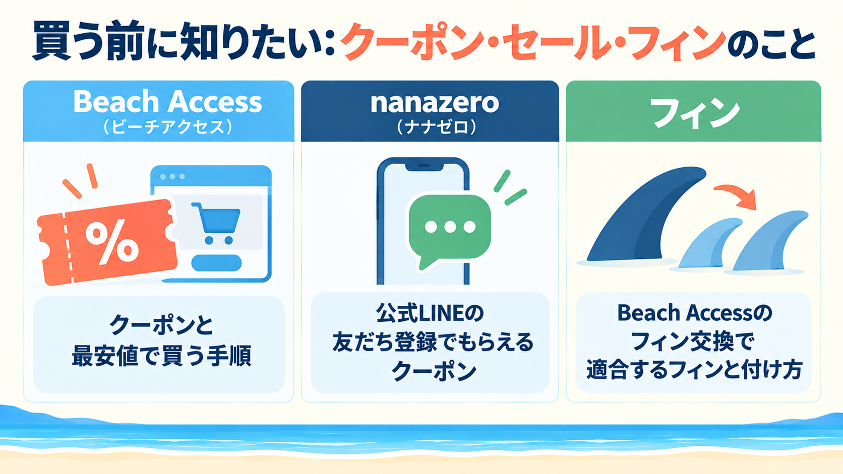 Beach Accessのクーポン、nanazeroの公式LINEクーポン、Beach Accessのフィン交換の3項目を示す買う前のチェック図