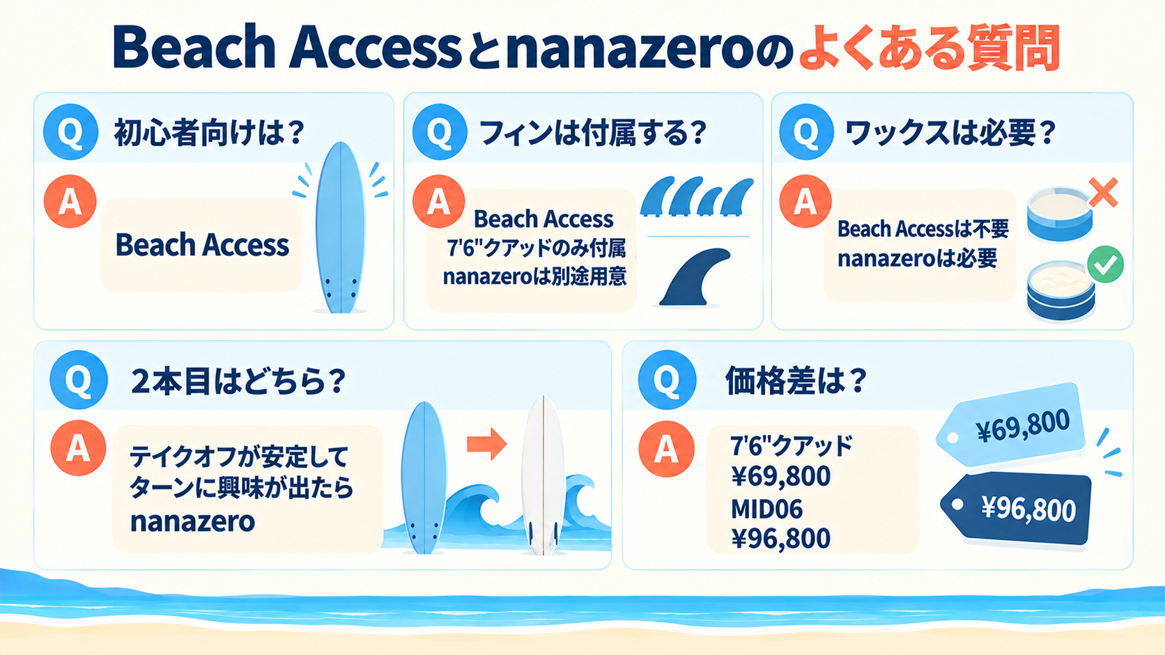 初心者向け・フィン付属・ワックス・2本目・価格差についてBeach Accessとnanazeroのよくある質問に答える図解
